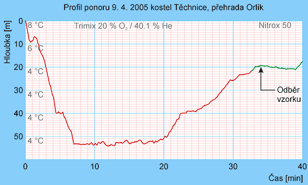 Profil ponoru a okamik odebrn vzorku atmosfry v suchm obleku