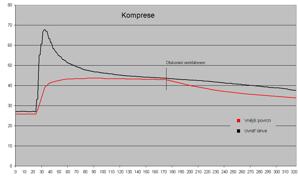 Graf komprese