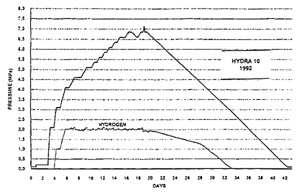 Profil simulovanho ponoru Hydra 10 (zdroj: J. Morrison - HPNS)