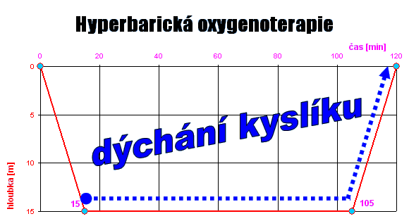 Hyperbarick oxygenoterapie - prbh jedn expozice