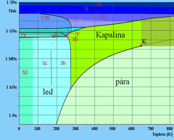 fázový diagram vody