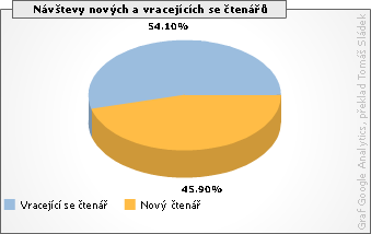 Nvtevy novch a vracejcch se ten