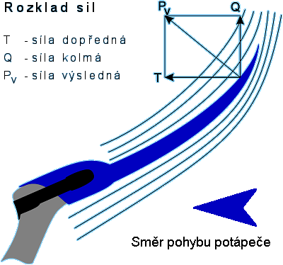 Schema rozkladu sil