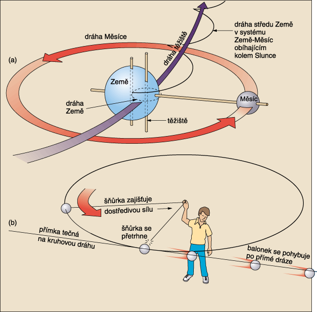 Rotace systému Země – Měsíc